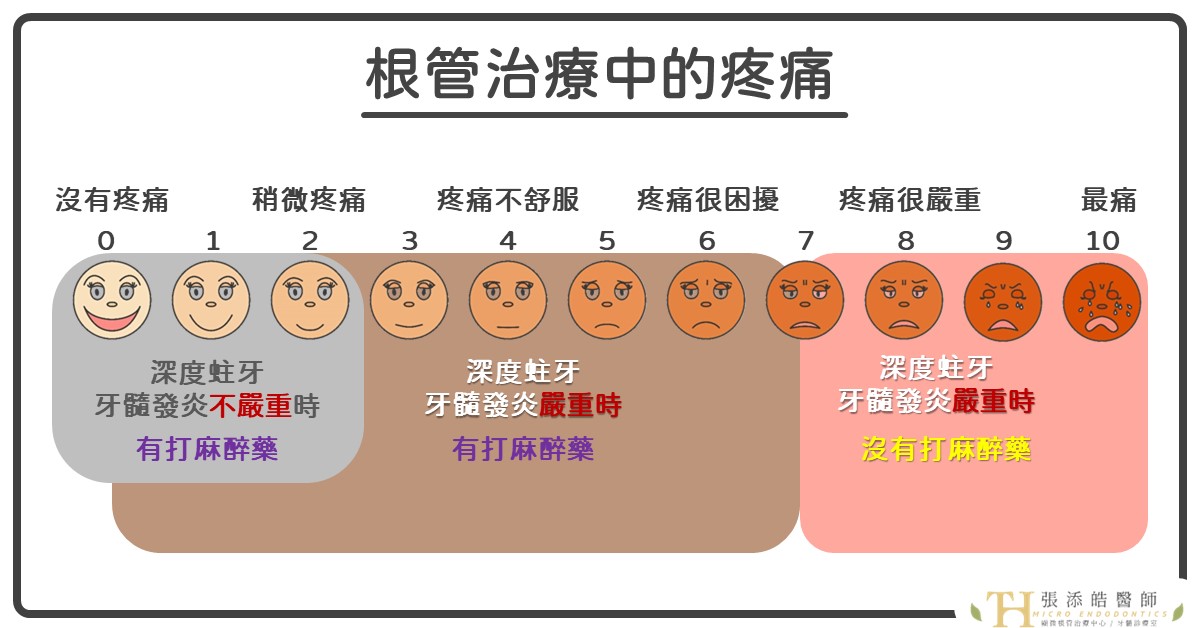 可以不要打麻醉藥嗎？顯微根管治療、根管治療、抽神經，可以打麻醉藥嗎？