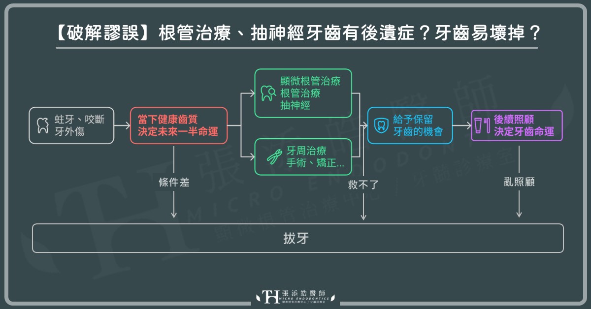 根管治療、抽神經牙齒會有後遺症嗎？牙齒容易壞掉、牙裂嗎？2大原因4個需要【張添皓醫師顯微根管治療特診】