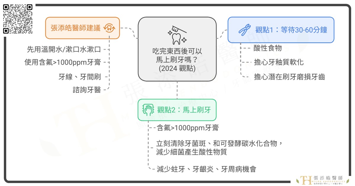 吃完東西後馬上刷牙？還是要等30分鐘。張添皓醫師的 3 個折衷建議