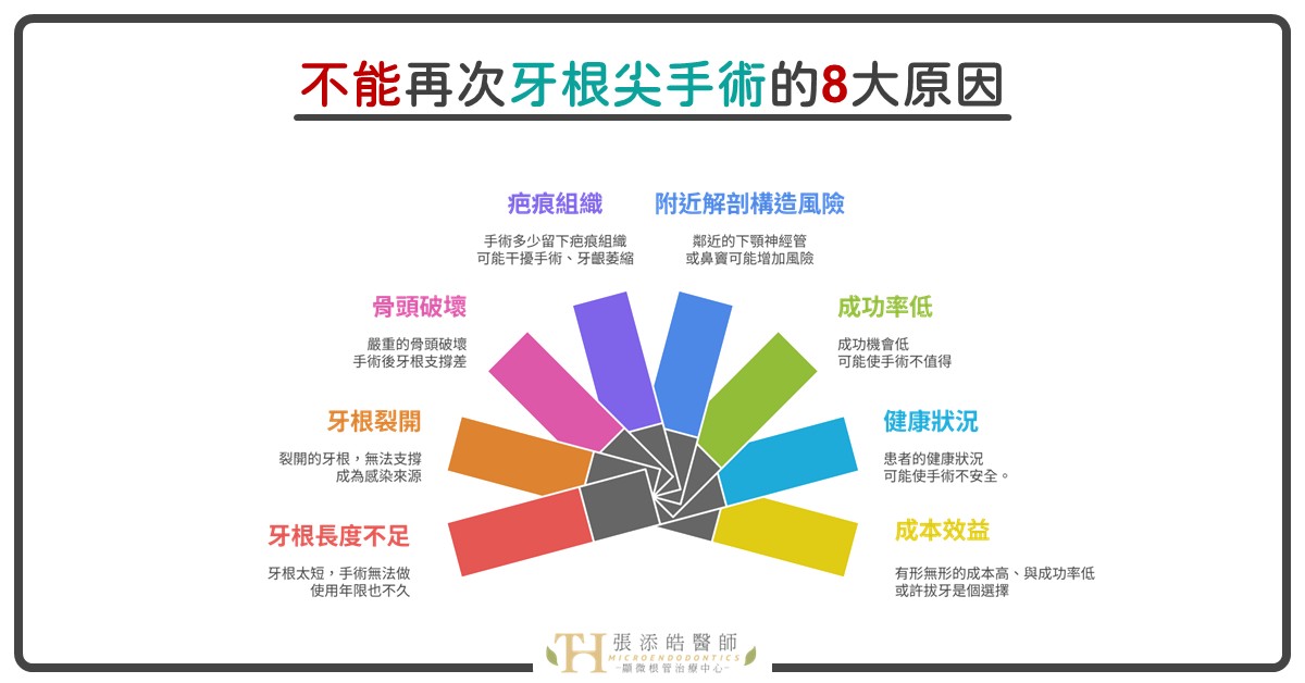 為什麼不能再做一次牙根尖手術、顯微牙根尖手術？顯微根管治療？