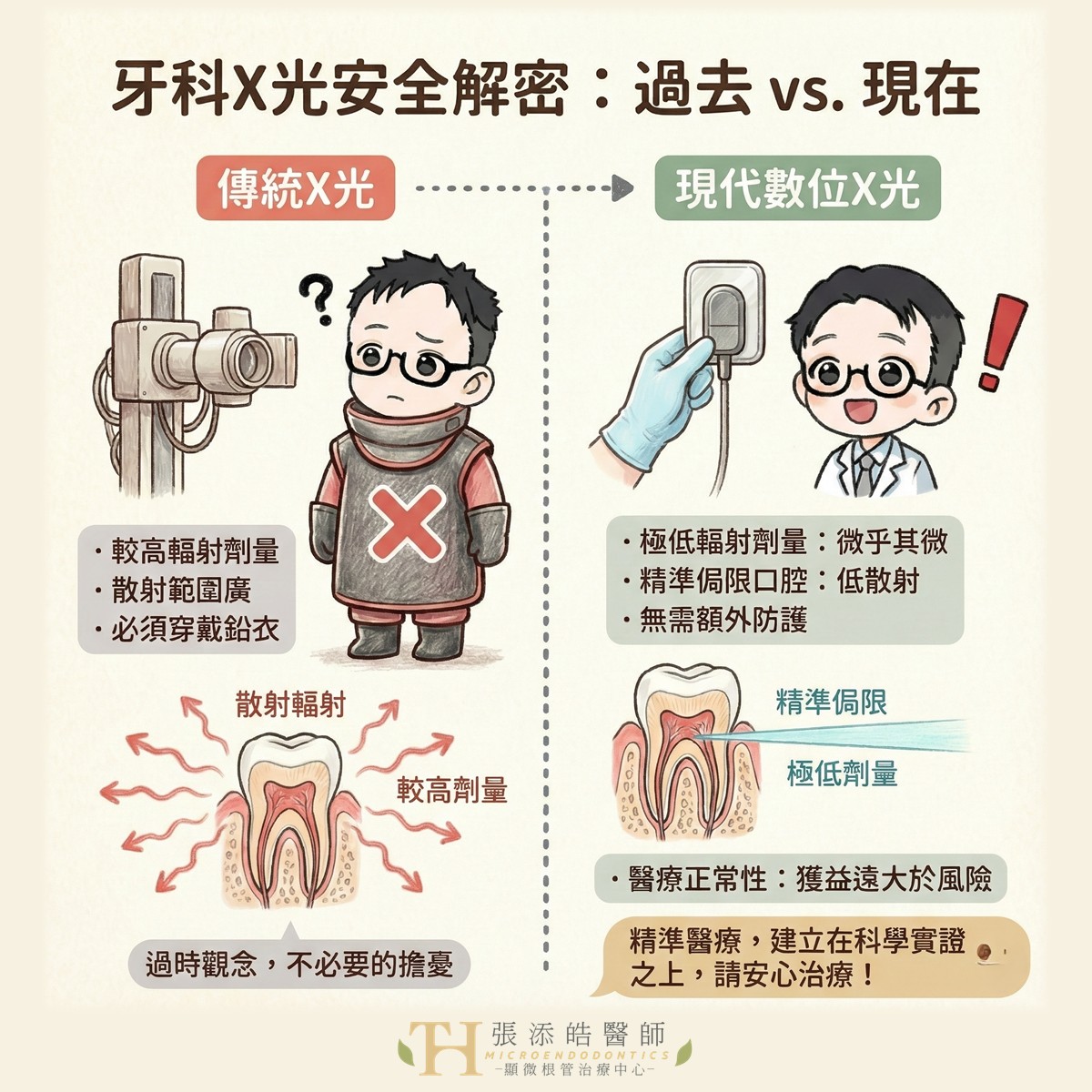 核能安全權委員會資料「看牙醫拍攝牙齒X光片擔心輻射?是否須穿戴鉛護頸與鉛衣?」指出 核能安全權委員會資料「看牙醫拍攝牙齒X光片擔心輻射?是否須穿戴鉛護頸與鉛衣?」指出