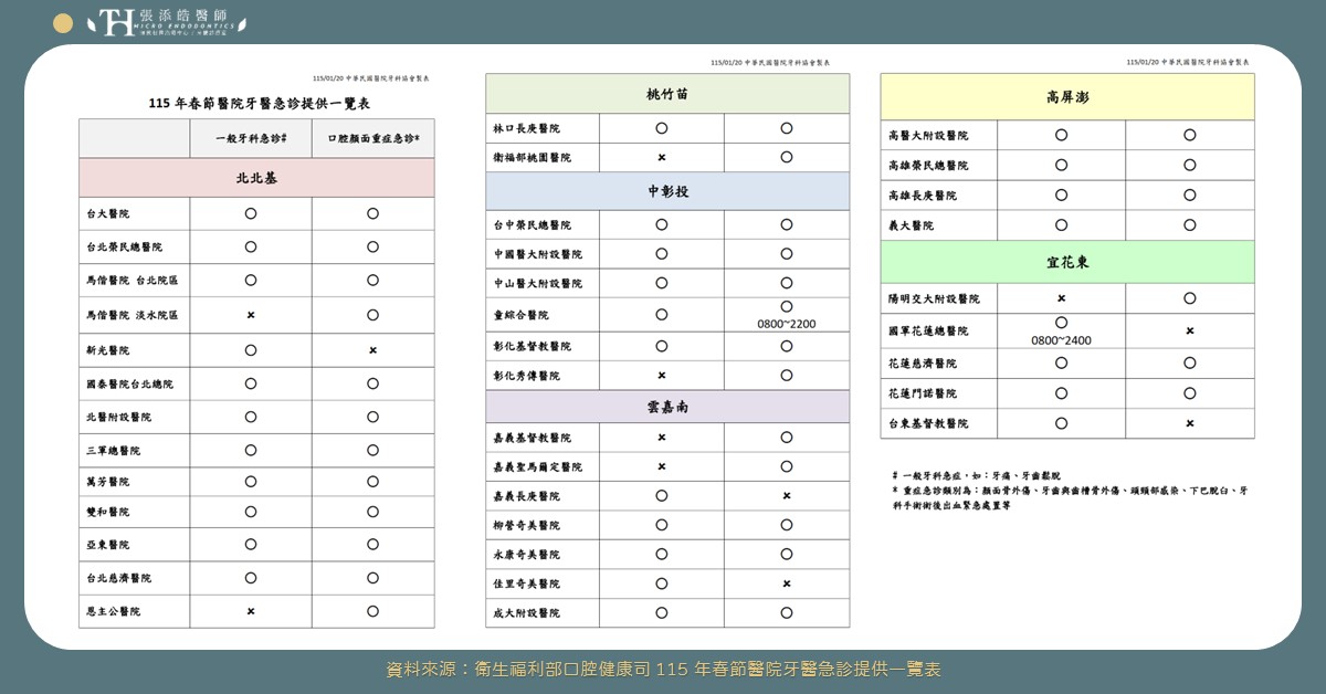 115 年春節醫院牙醫急診提供一覽表。新竹顯微根管治療張添皓醫師整理
