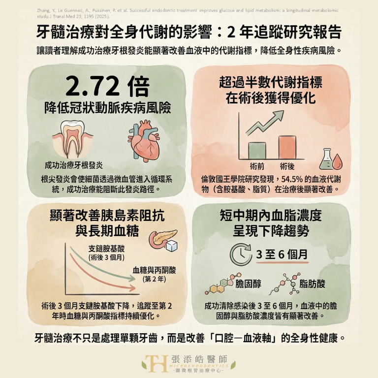 長達兩年的血液監控計畫與代謝體學 (Metabolomics) 分析。顯微根管治療張添皓