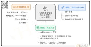 吃完東西30分鐘刷牙