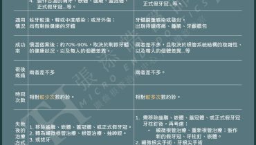 C方_活髓保存術活髓治療vs根管治療哪個比較好？。活髓治療目的、成功的關鍵、費用、預後、時間、