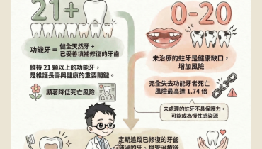B【2025醫學實證】老人掉牙影響壽命？留住「功能牙」是關鍵！張添皓醫師臨床觀點：牙齦膿包、牙根尖黑影別急著拔，顯微根管治療保留天然牙策略
